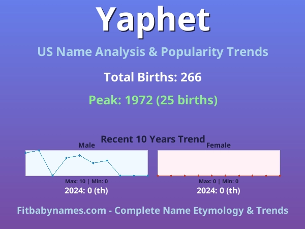 Infographic: Yaphet name meaning, origin, and popularity trends in the United States (US baby name analysis chart)