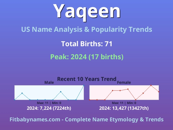 Infographic: Yaqeen name meaning, origin, and popularity trends in the United States (US baby name analysis chart)