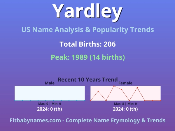 Infographic: Yardley name meaning, origin, and popularity trends in the United States (US baby name analysis chart)