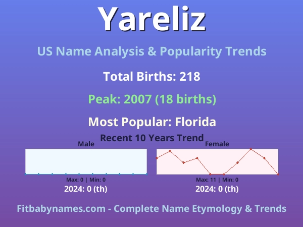 Infographic: Yareliz name meaning, origin, and popularity trends in the United States (US baby name analysis chart)