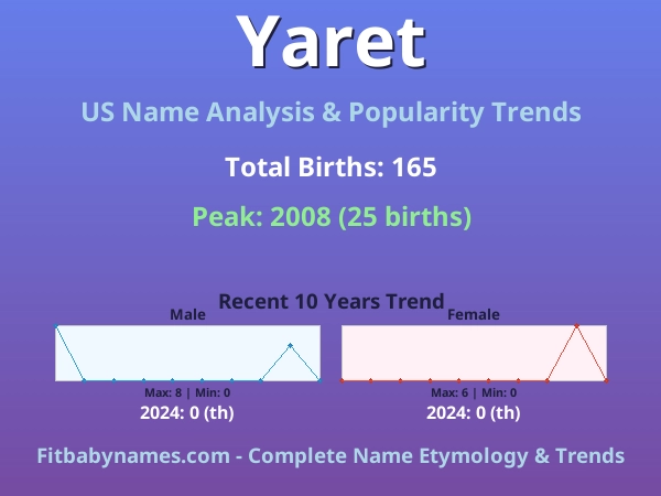 Infographic: Yaret name meaning, origin, and popularity trends in the United States (US baby name analysis chart)