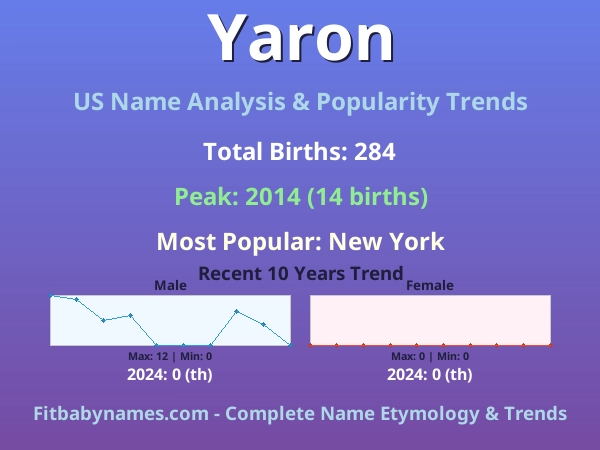 Infographic: Yaron name meaning, origin, and popularity trends in the United States (US baby name analysis chart)