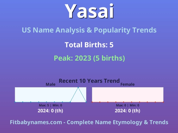 Infographic: Yasai name meaning, origin, and popularity trends in the United States (US baby name analysis chart)