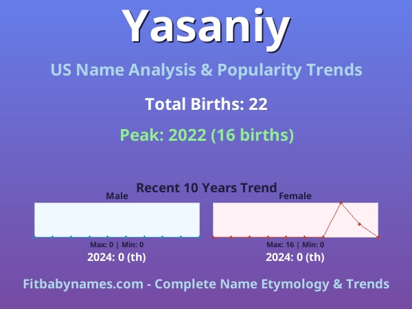 Infographic: Yasaniy name meaning, origin, and popularity trends in the United States (US baby name analysis chart)