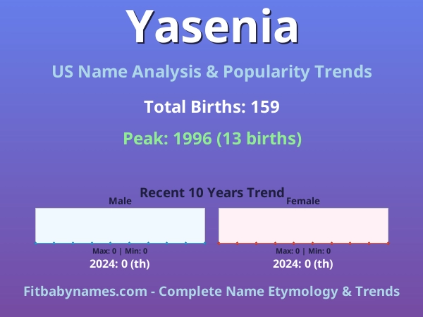 Infographic: Yasenia name meaning, origin, and popularity trends in the United States (US baby name analysis chart)