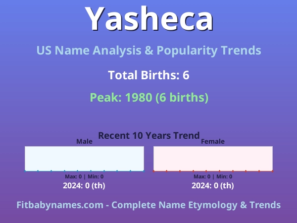Infographic: Yasheca name meaning, origin, and popularity trends in the United States (US baby name analysis chart)