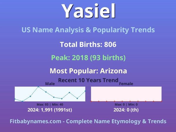 Infographic: Yasiel name meaning, origin, and popularity trends in the United States (US baby name analysis chart)