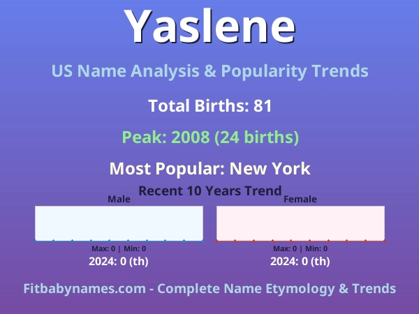 Infographic: Yaslene name meaning, origin, and popularity trends in the United States (US baby name analysis chart)