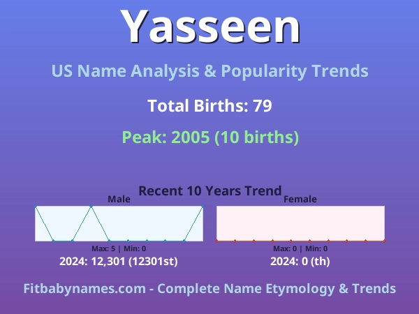 Infographic: Yasseen name meaning, origin, and popularity trends in the United States (US baby name analysis chart)