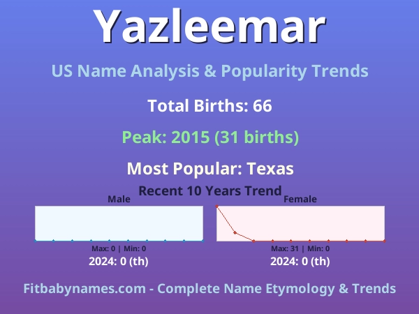 Infographic: Yazleemar name meaning, origin, and popularity trends in the United States (US baby name analysis chart)