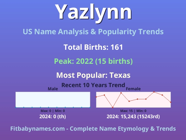 Infographic: Yazlynn name meaning, origin, and popularity trends in the United States (US baby name analysis chart)