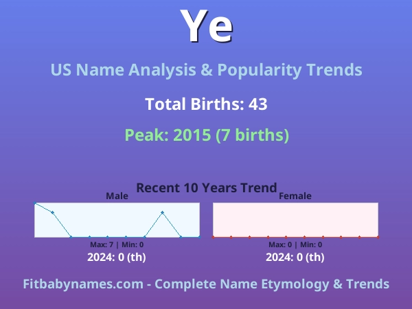 Infographic: Ye name meaning, origin, and popularity trends in the United States (US baby name analysis chart)