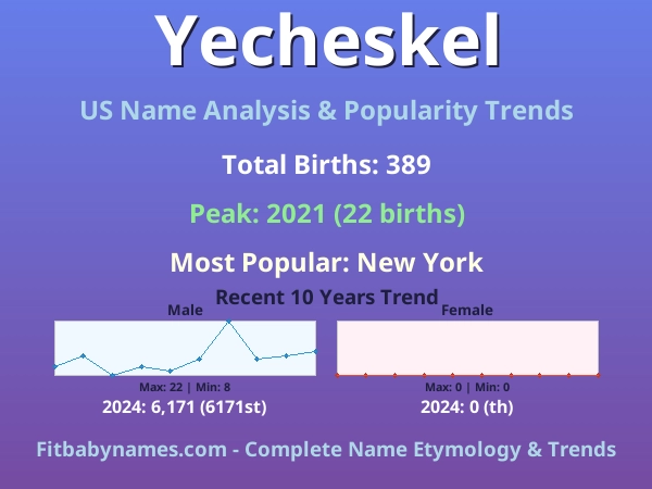 Infographic: Yecheskel name meaning, origin, and popularity trends in the United States (US baby name analysis chart)