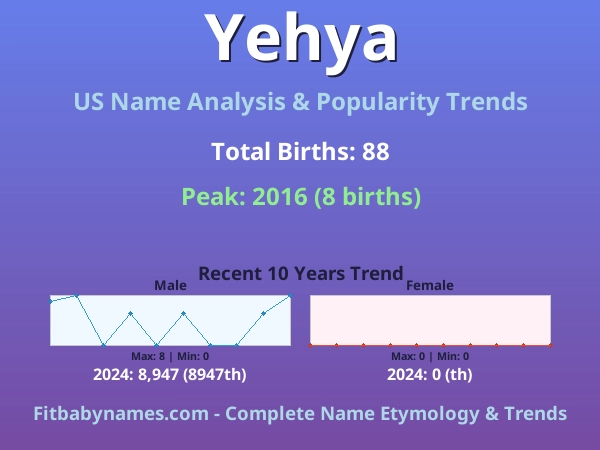 Infographic: Yehya name meaning, origin, and popularity trends in the United States (US baby name analysis chart)