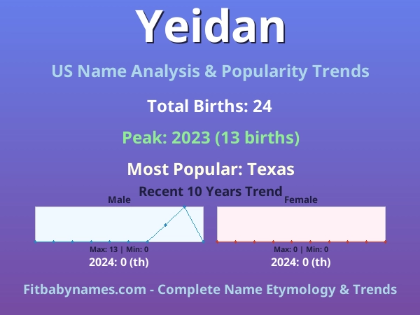 Infographic: Yeidan name meaning, origin, and popularity trends in the United States (US baby name analysis chart)
