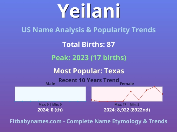 Infographic: Yeilani name meaning, origin, and popularity trends in the United States (US baby name analysis chart)