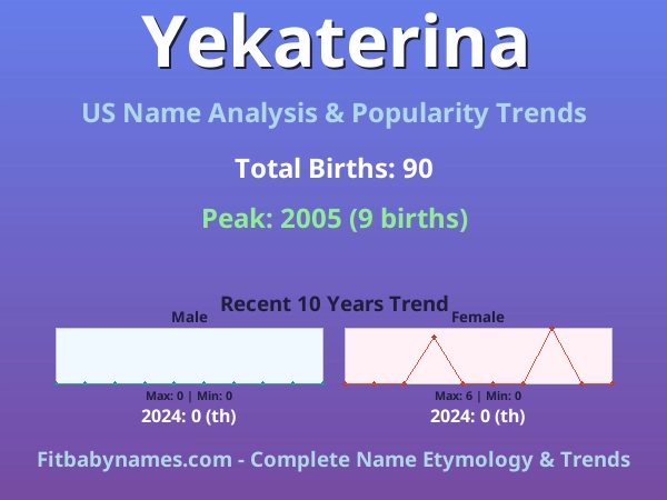 Infographic: Yekaterina name meaning, origin, and popularity trends in the United States (US baby name analysis chart)
