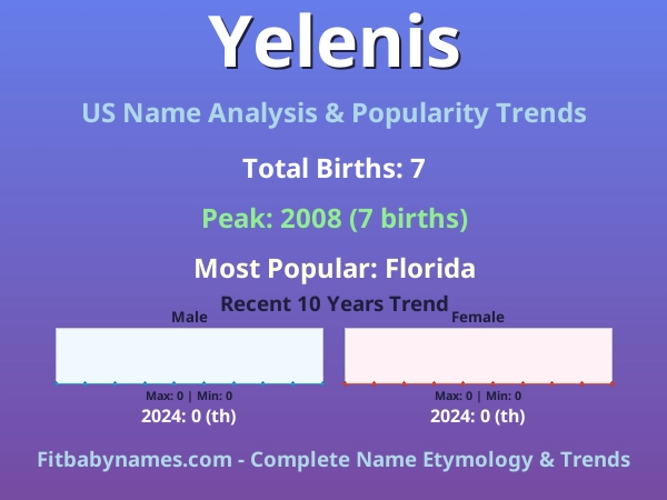 Infographic: Yelenis name meaning, origin, and popularity trends in the United States (US baby name analysis chart)