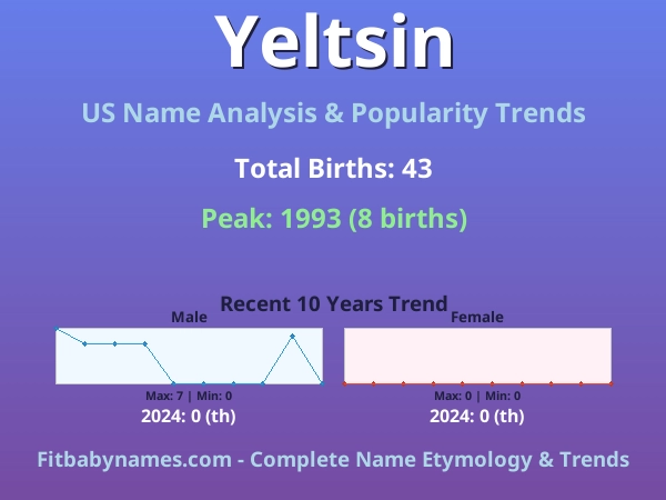 Infographic: Yeltsin name meaning, origin, and popularity trends in the United States (US baby name analysis chart)