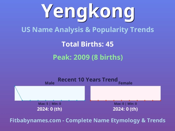 Infographic: Yengkong name meaning, origin, and popularity trends in the United States (US baby name analysis chart)