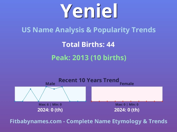 Infographic: Yeniel name meaning, origin, and popularity trends in the United States (US baby name analysis chart)
