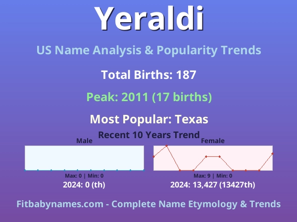 Infographic: Yeraldi name meaning, origin, and popularity trends in the United States (US baby name analysis chart)