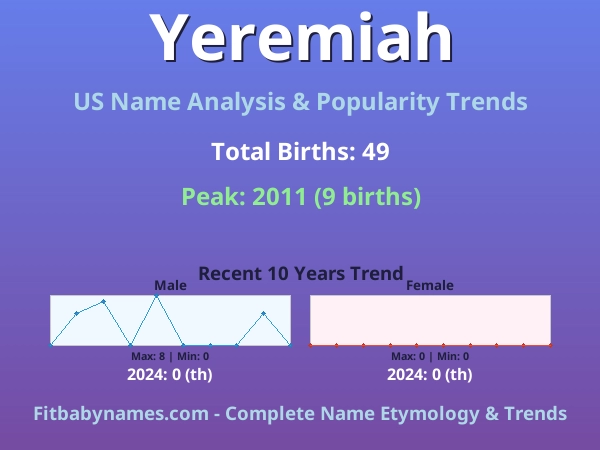 Infographic: Yeremiah name meaning, origin, and popularity trends in the United States (US baby name analysis chart)