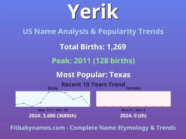 Infographic: Yerik name meaning, origin, and popularity trends in the United States (US baby name analysis chart)