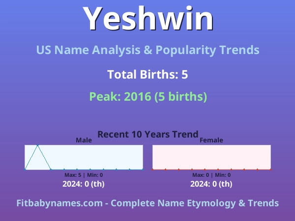 Infographic: Yeshwin name meaning, origin, and popularity trends in the United States (US baby name analysis chart)