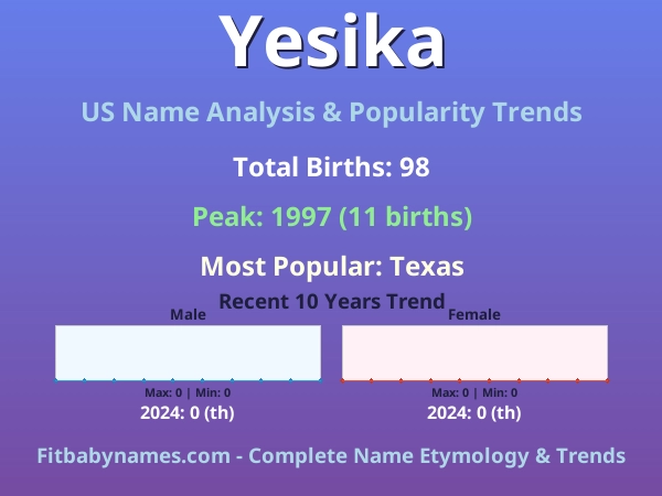 Infographic: Yesika name meaning, origin, and popularity trends in the United States (US baby name analysis chart)