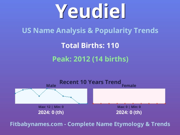 Infographic: Yeudiel name meaning, origin, and popularity trends in the United States (US baby name analysis chart)