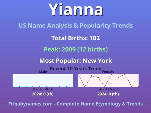 Infographic: Yianna name meaning, origin, and popularity trends in the United States (US baby name analysis chart)