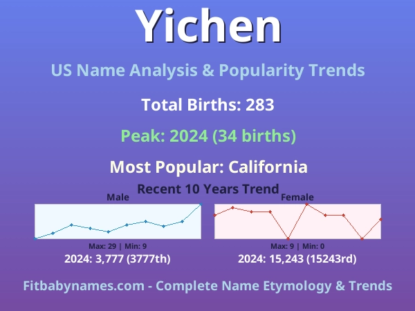 Infographic: Yichen name meaning, origin, and popularity trends in the United States (US baby name analysis chart)