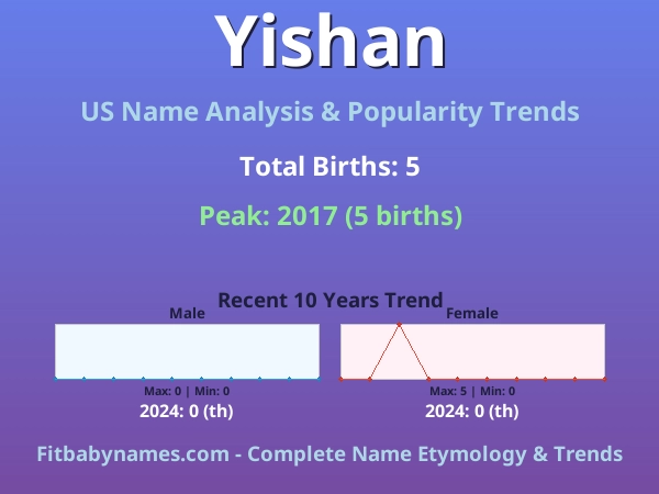 Infographic: Yishan name meaning, origin, and popularity trends in the United States (US baby name analysis chart)