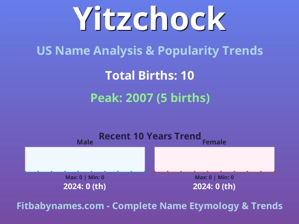 Infographic: Yitzchock name meaning, origin, and popularity trends in the United States (US baby name analysis chart)