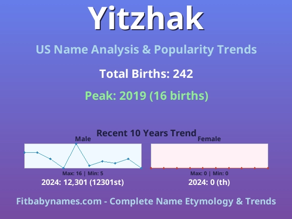 Infographic: Yitzhak name meaning, origin, and popularity trends in the United States (US baby name analysis chart)