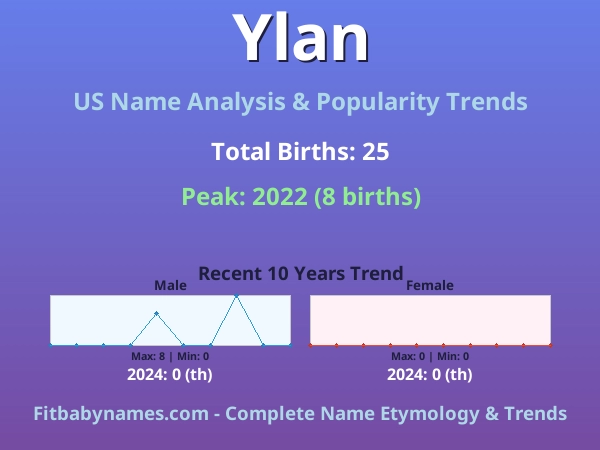 Infographic: Ylan name meaning, origin, and popularity trends in the United States (US baby name analysis chart)