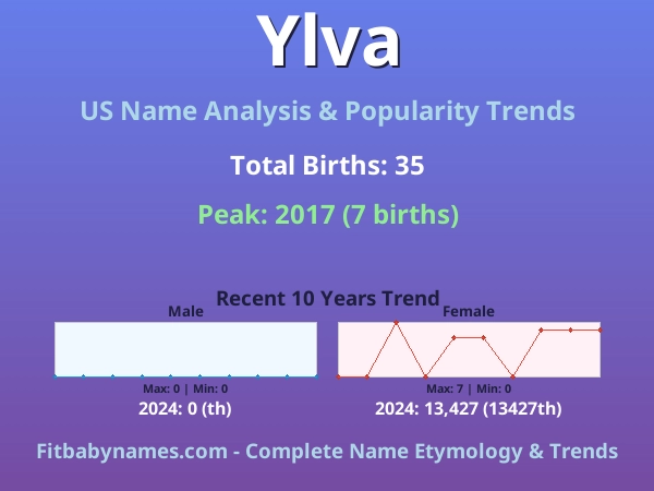 Infographic: Ylva name meaning, origin, and popularity trends in the United States (US baby name analysis chart)