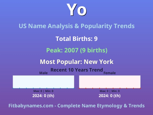 Infographic: Yo name meaning, origin, and popularity trends in the United States (US baby name analysis chart)