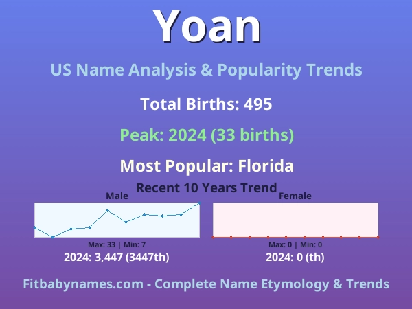 Infographic: Yoan name meaning, origin, and popularity trends in the United States (US baby name analysis chart)