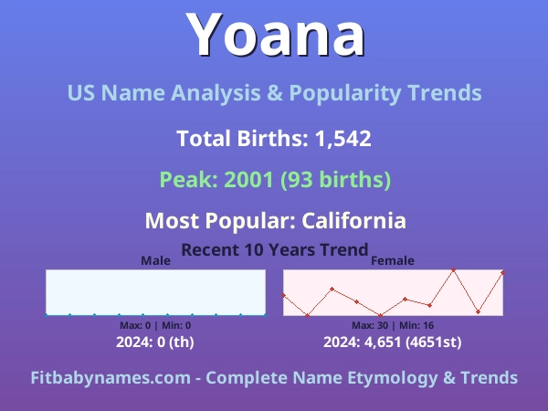 Infographic: Yoana name meaning, origin, and popularity trends in the United States (US baby name analysis chart)