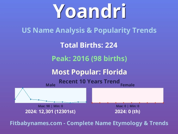 Infographic: Yoandri name meaning, origin, and popularity trends in the United States (US baby name analysis chart)