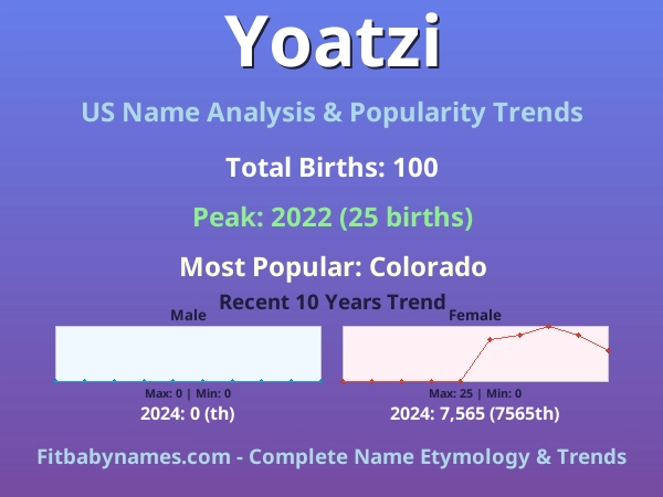 Infographic: Yoatzi name meaning, origin, and popularity trends in the United States (US baby name analysis chart)