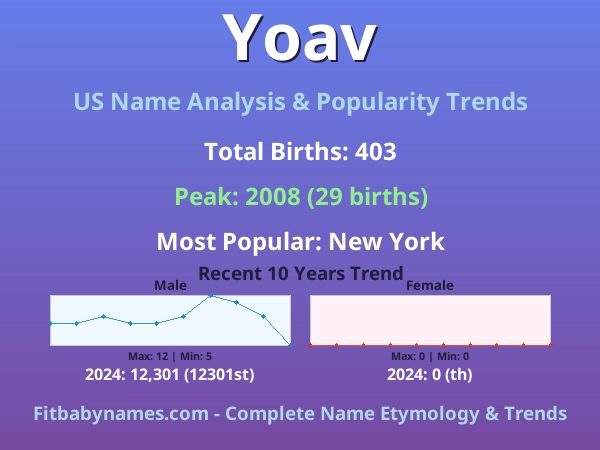 Infographic: Yoav name meaning, origin, and popularity trends in the United States (US baby name analysis chart)