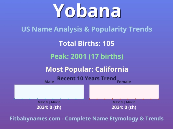 Infographic: Yobana name meaning, origin, and popularity trends in the United States (US baby name analysis chart)