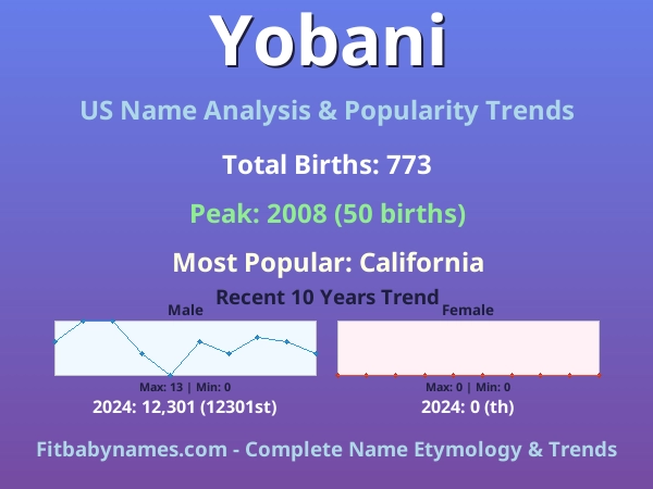 Infographic: Yobani name meaning, origin, and popularity trends in the United States (US baby name analysis chart)