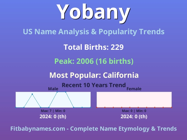 Infographic: Yobany name meaning, origin, and popularity trends in the United States (US baby name analysis chart)