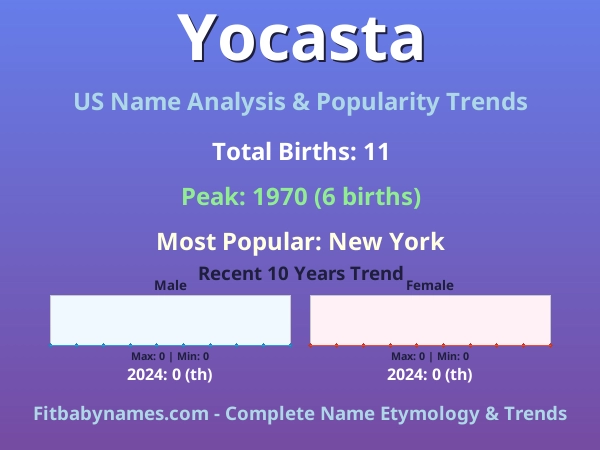 Infographic: Yocasta name meaning, origin, and popularity trends in the United States (US baby name analysis chart)