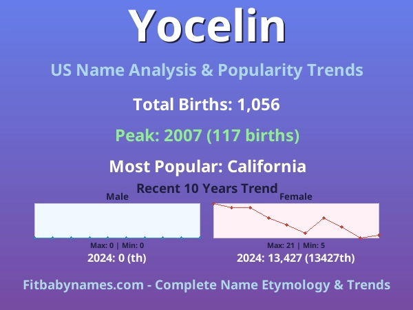 Infographic: Yocelin name meaning, origin, and popularity trends in the United States (US baby name analysis chart)