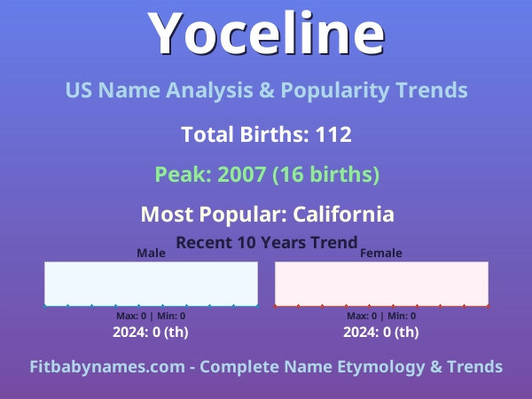 Infographic: Yoceline name meaning, origin, and popularity trends in the United States (US baby name analysis chart)